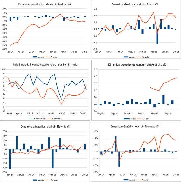 Macro Newsletter 03 Decembrie 2025